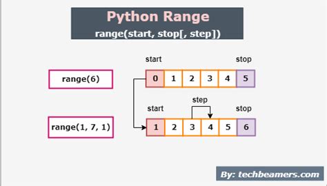 rapbge|Python range() function .